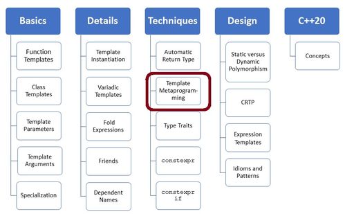 C++模板元編程技術(shù)深度解析與應用